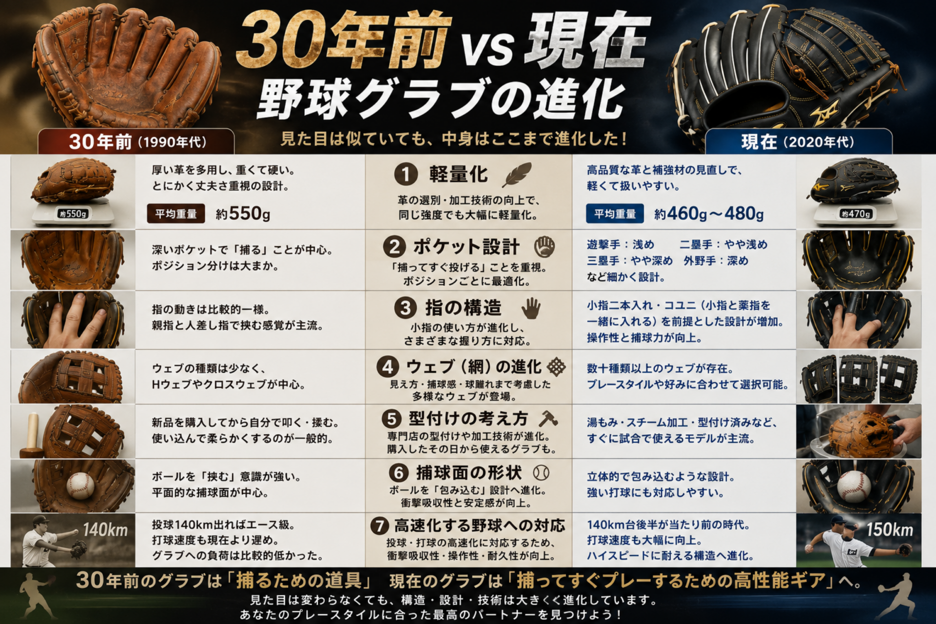 グラブの進化